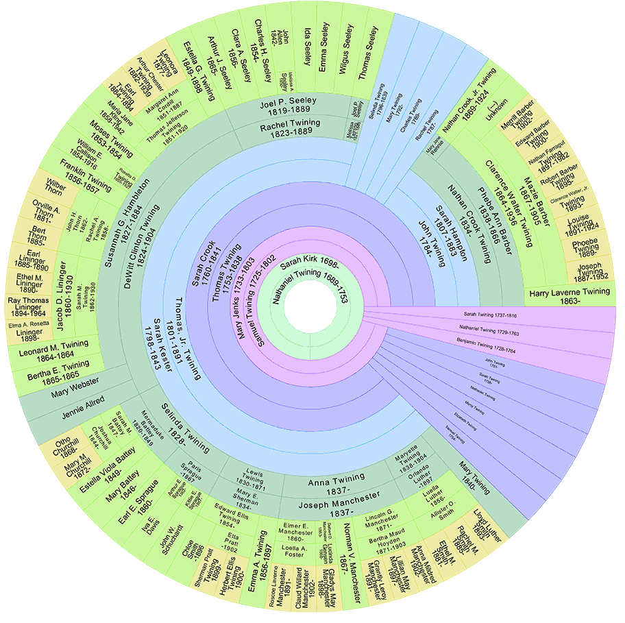 colored descendant fan chart